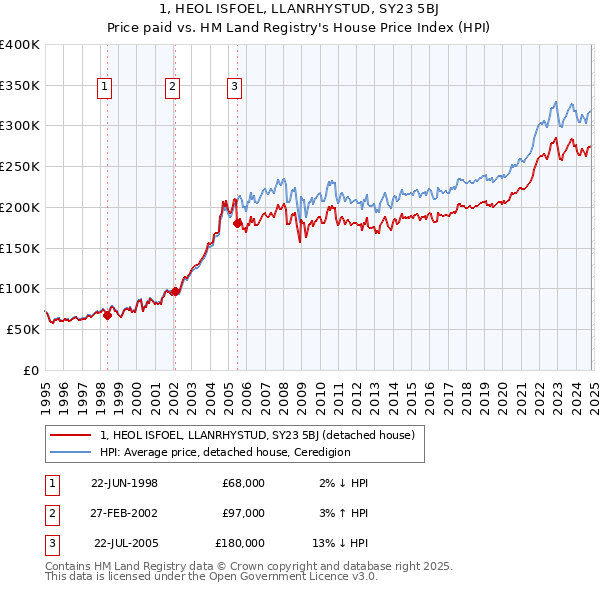 1, HEOL ISFOEL, LLANRHYSTUD, SY23 5BJ: Price paid vs HM Land Registry's House Price Index