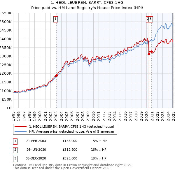 1, HEOL LEUBREN, BARRY, CF63 1HG: Price paid vs HM Land Registry's House Price Index