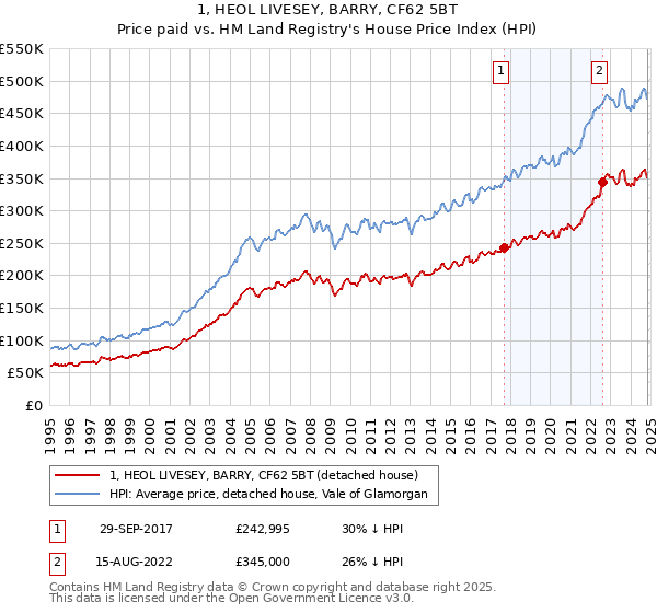 1, HEOL LIVESEY, BARRY, CF62 5BT: Price paid vs HM Land Registry's House Price Index