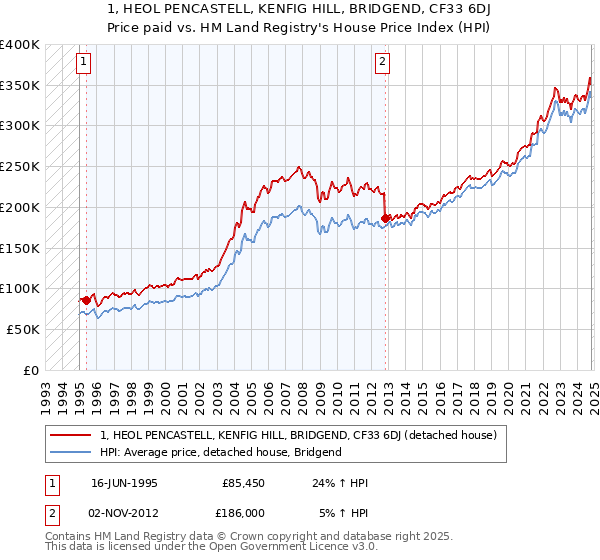 1, HEOL PENCASTELL, KENFIG HILL, BRIDGEND, CF33 6DJ: Price paid vs HM Land Registry's House Price Index