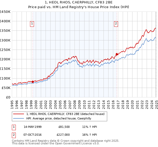 1, HEOL RHOS, CAERPHILLY, CF83 2BE: Price paid vs HM Land Registry's House Price Index