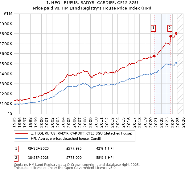 1, HEOL RUFUS, RADYR, CARDIFF, CF15 8GU: Price paid vs HM Land Registry's House Price Index