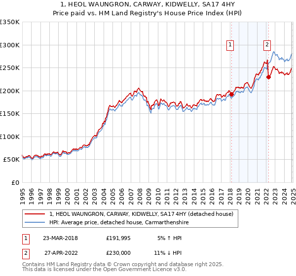 1, HEOL WAUNGRON, CARWAY, KIDWELLY, SA17 4HY: Price paid vs HM Land Registry's House Price Index