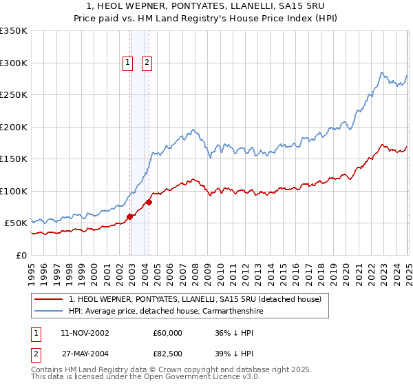 1, HEOL WEPNER, PONTYATES, LLANELLI, SA15 5RU: Price paid vs HM Land Registry's House Price Index