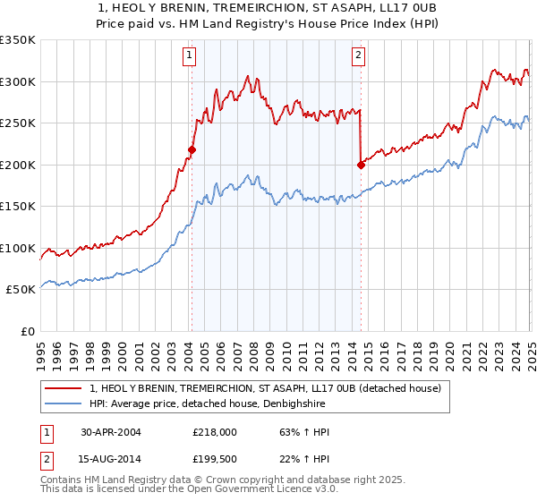 1, HEOL Y BRENIN, TREMEIRCHION, ST ASAPH, LL17 0UB: Price paid vs HM Land Registry's House Price Index