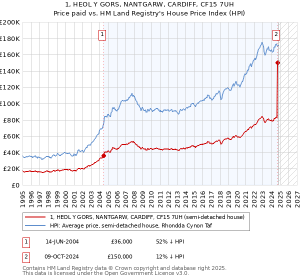 1, HEOL Y GORS, NANTGARW, CARDIFF, CF15 7UH: Price paid vs HM Land Registry's House Price Index