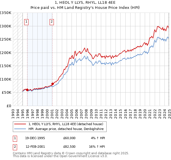 1, HEOL Y LLYS, RHYL, LL18 4EE: Price paid vs HM Land Registry's House Price Index