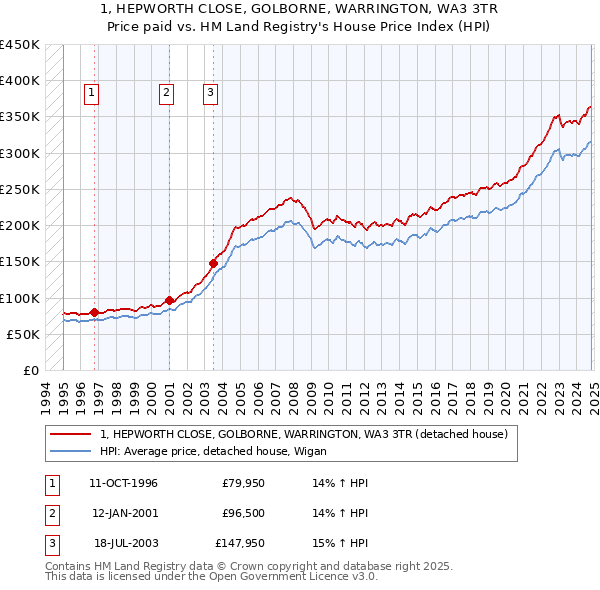 1, HEPWORTH CLOSE, GOLBORNE, WARRINGTON, WA3 3TR: Price paid vs HM Land Registry's House Price Index