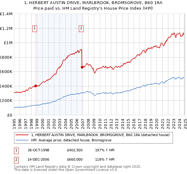 1, HERBERT AUSTIN DRIVE, MARLBROOK, BROMSGROVE, B60 1RA: Price paid vs HM Land Registry's House Price Index