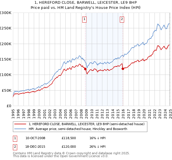 1, HEREFORD CLOSE, BARWELL, LEICESTER, LE9 8HP: Price paid vs HM Land Registry's House Price Index