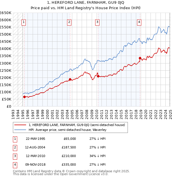 1, HEREFORD LANE, FARNHAM, GU9 0JQ: Price paid vs HM Land Registry's House Price Index