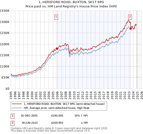 1, HEREFORD ROAD, BUXTON, SK17 9PG: Price paid vs HM Land Registry's House Price Index