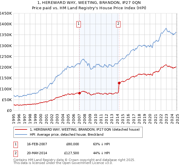 1, HEREWARD WAY, WEETING, BRANDON, IP27 0QN: Price paid vs HM Land Registry's House Price Index