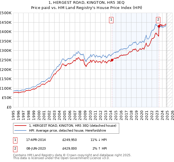 1, HERGEST ROAD, KINGTON, HR5 3EQ: Price paid vs HM Land Registry's House Price Index