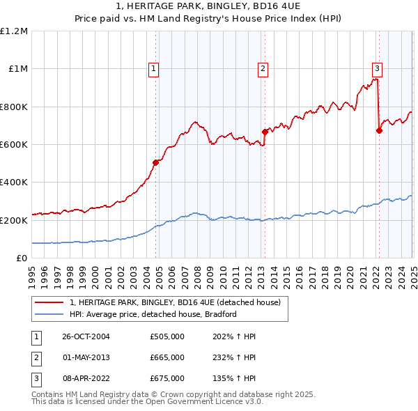 1, HERITAGE PARK, BINGLEY, BD16 4UE: Price paid vs HM Land Registry's House Price Index