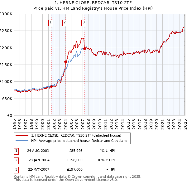 1, HERNE CLOSE, REDCAR, TS10 2TF: Price paid vs HM Land Registry's House Price Index