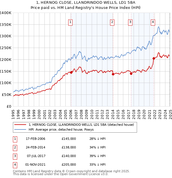 1, HERNOG CLOSE, LLANDRINDOD WELLS, LD1 5BA: Price paid vs HM Land Registry's House Price Index