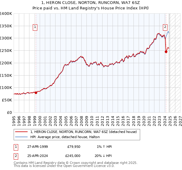 1, HERON CLOSE, NORTON, RUNCORN, WA7 6SZ: Price paid vs HM Land Registry's House Price Index