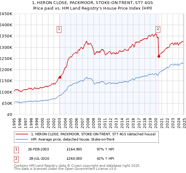 1, HERON CLOSE, PACKMOOR, STOKE-ON-TRENT, ST7 4GS: Price paid vs HM Land Registry's House Price Index