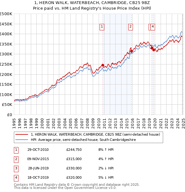 1, HERON WALK, WATERBEACH, CAMBRIDGE, CB25 9BZ: Price paid vs HM Land Registry's House Price Index