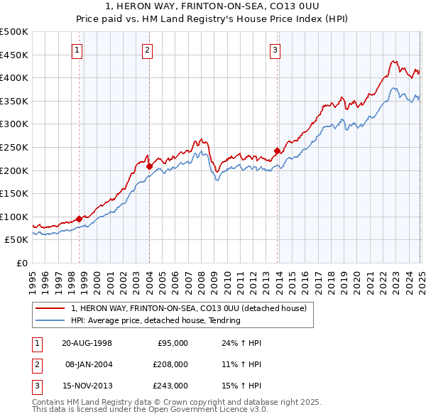 1, HERON WAY, FRINTON-ON-SEA, CO13 0UU: Price paid vs HM Land Registry's House Price Index