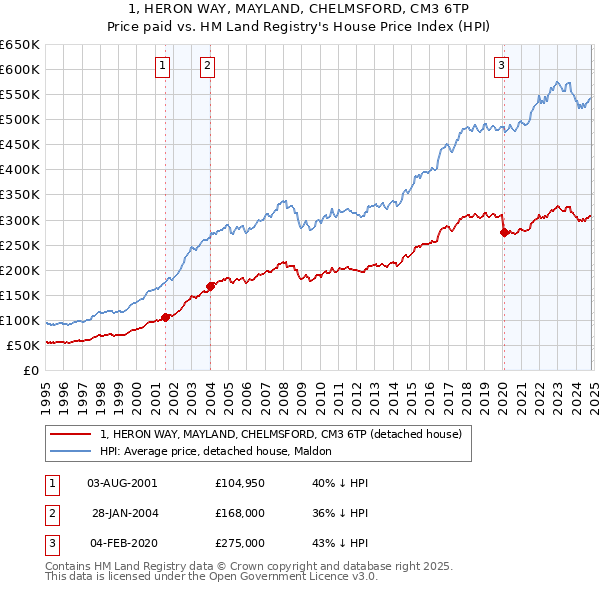 1, HERON WAY, MAYLAND, CHELMSFORD, CM3 6TP: Price paid vs HM Land Registry's House Price Index