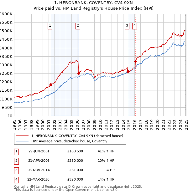 1, HERONBANK, COVENTRY, CV4 9XN: Price paid vs HM Land Registry's House Price Index