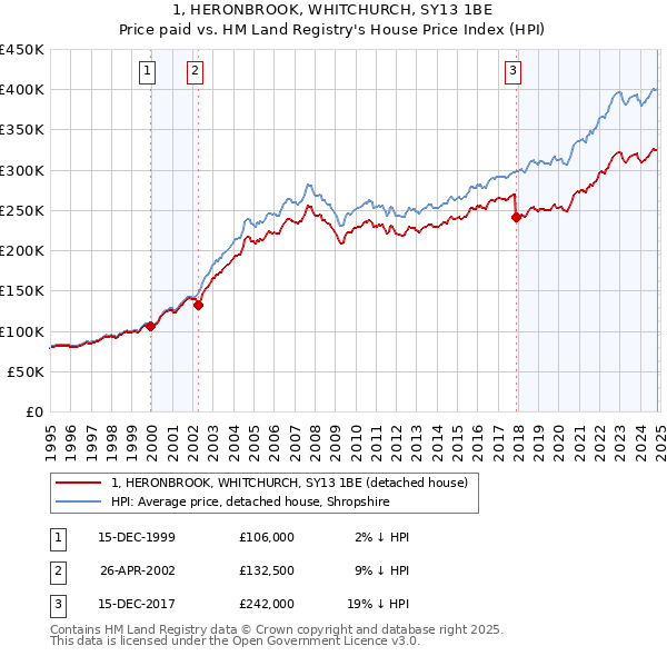 1, HERONBROOK, WHITCHURCH, SY13 1BE: Price paid vs HM Land Registry's House Price Index