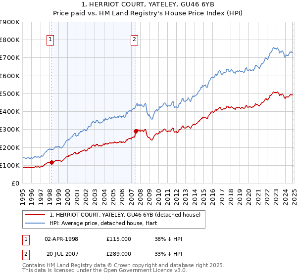 1, HERRIOT COURT, YATELEY, GU46 6YB: Price paid vs HM Land Registry's House Price Index