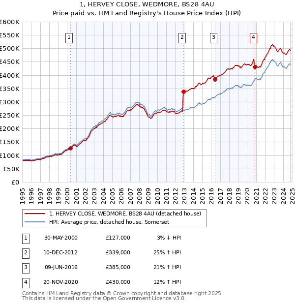 1, HERVEY CLOSE, WEDMORE, BS28 4AU: Price paid vs HM Land Registry's House Price Index