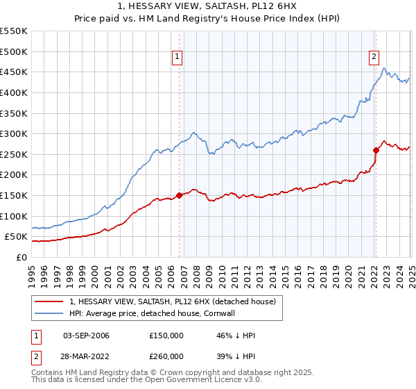 1, HESSARY VIEW, SALTASH, PL12 6HX: Price paid vs HM Land Registry's House Price Index