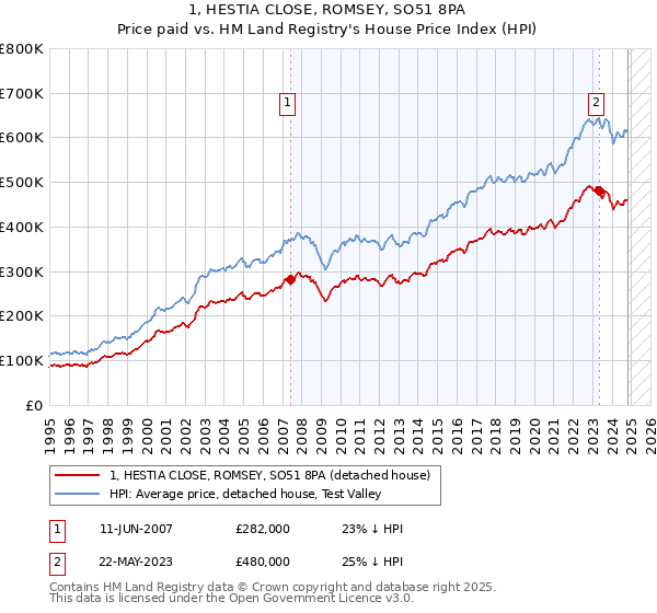 1, HESTIA CLOSE, ROMSEY, SO51 8PA: Price paid vs HM Land Registry's House Price Index