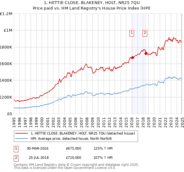 1, HETTIE CLOSE, BLAKENEY, HOLT, NR25 7QU: Price paid vs HM Land Registry's House Price Index