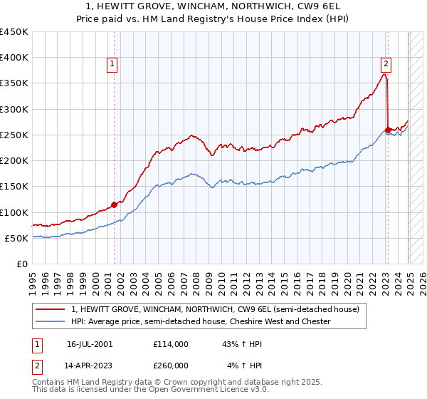 1, HEWITT GROVE, WINCHAM, NORTHWICH, CW9 6EL: Price paid vs HM Land Registry's House Price Index