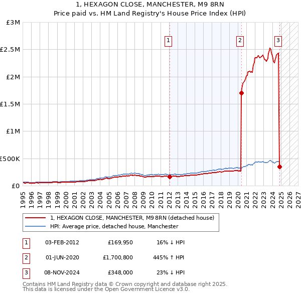 1, HEXAGON CLOSE, MANCHESTER, M9 8RN: Price paid vs HM Land Registry's House Price Index