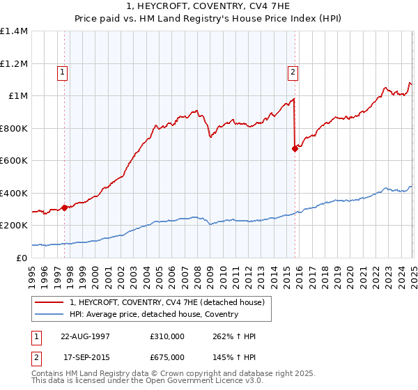 1, HEYCROFT, COVENTRY, CV4 7HE: Price paid vs HM Land Registry's House Price Index