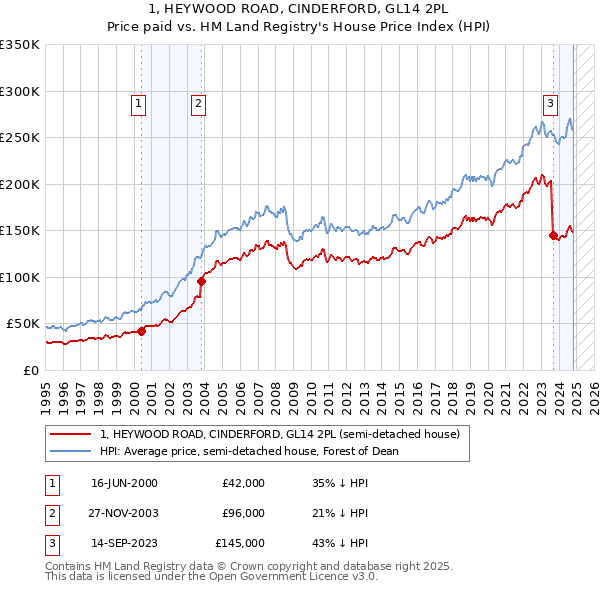 1, HEYWOOD ROAD, CINDERFORD, GL14 2PL: Price paid vs HM Land Registry's House Price Index