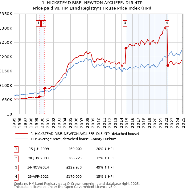 1, HICKSTEAD RISE, NEWTON AYCLIFFE, DL5 4TP: Price paid vs HM Land Registry's House Price Index