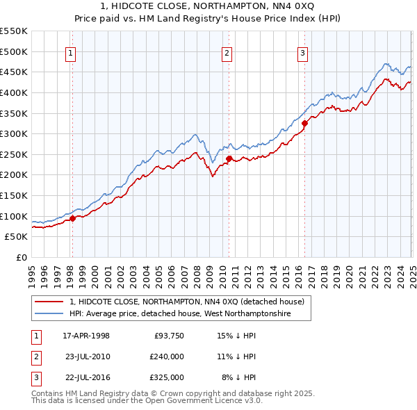 1, HIDCOTE CLOSE, NORTHAMPTON, NN4 0XQ: Price paid vs HM Land Registry's House Price Index