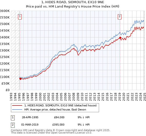 1, HIDES ROAD, SIDMOUTH, EX10 9NE: Price paid vs HM Land Registry's House Price Index