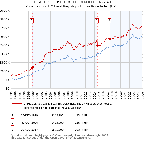 1, HIGGLERS CLOSE, BUXTED, UCKFIELD, TN22 4HE: Price paid vs HM Land Registry's House Price Index