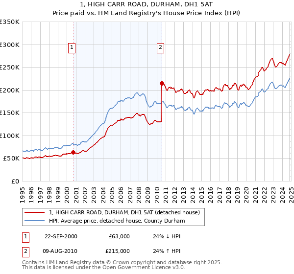 1, HIGH CARR ROAD, DURHAM, DH1 5AT: Price paid vs HM Land Registry's House Price Index