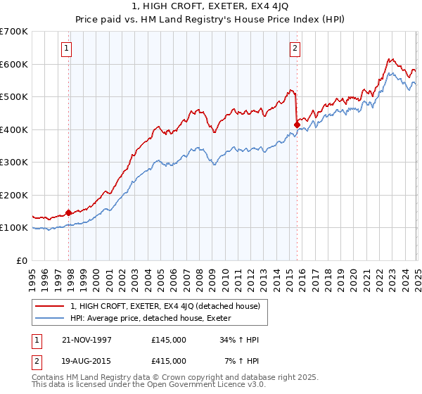 1, HIGH CROFT, EXETER, EX4 4JQ: Price paid vs HM Land Registry's House Price Index