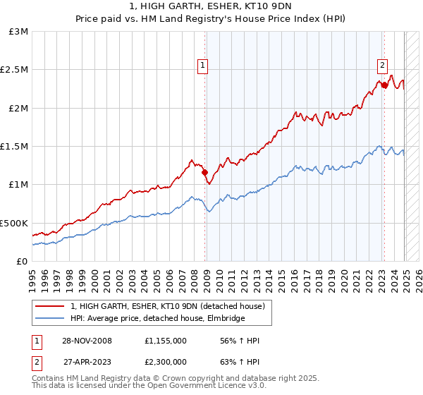 1, HIGH GARTH, ESHER, KT10 9DN: Price paid vs HM Land Registry's House Price Index