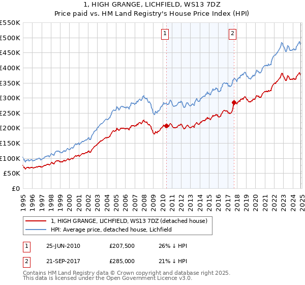 1, HIGH GRANGE, LICHFIELD, WS13 7DZ: Price paid vs HM Land Registry's House Price Index