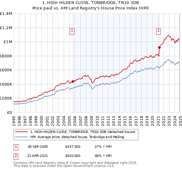 1, HIGH HILDEN CLOSE, TONBRIDGE, TN10 3DB: Price paid vs HM Land Registry's House Price Index