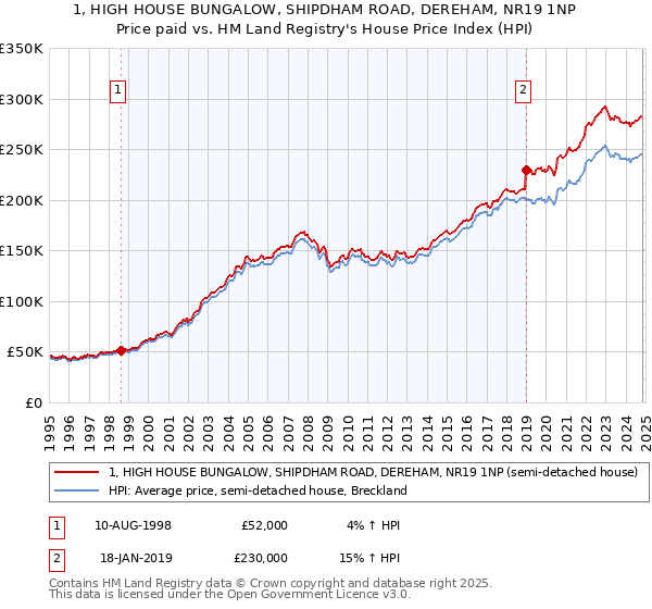 1, HIGH HOUSE BUNGALOW, SHIPDHAM ROAD, DEREHAM, NR19 1NP: Price paid vs HM Land Registry's House Price Index