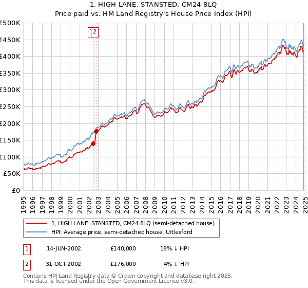 1, HIGH LANE, STANSTED, CM24 8LQ: Price paid vs HM Land Registry's House Price Index