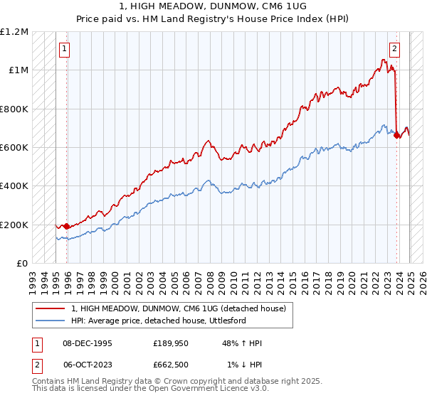 1, HIGH MEADOW, DUNMOW, CM6 1UG: Price paid vs HM Land Registry's House Price Index