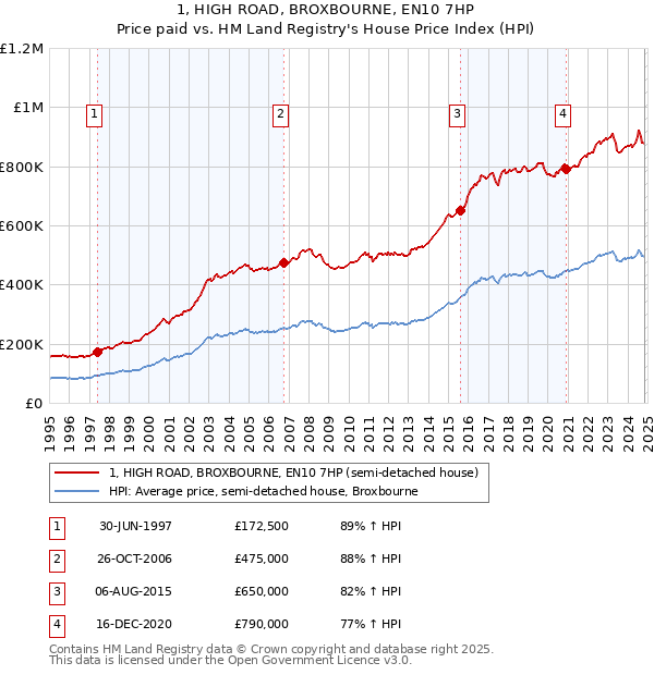 1, HIGH ROAD, BROXBOURNE, EN10 7HP: Price paid vs HM Land Registry's House Price Index